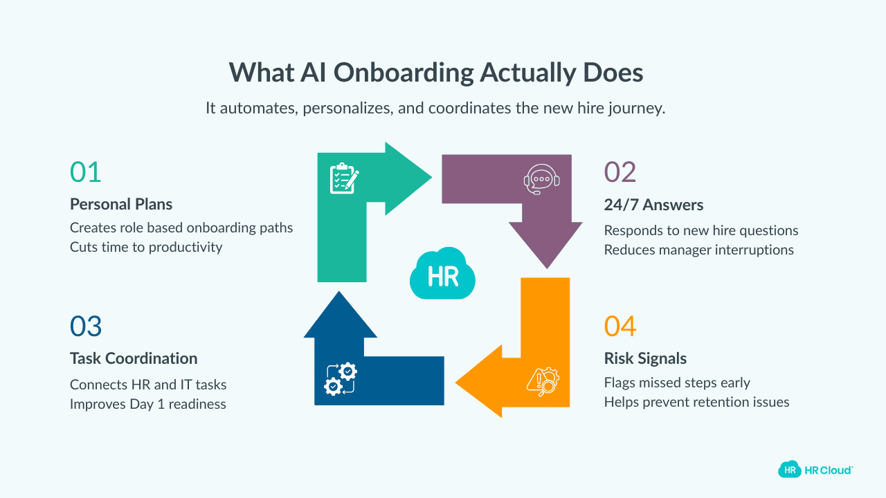 What AI Onboarding Actually Does