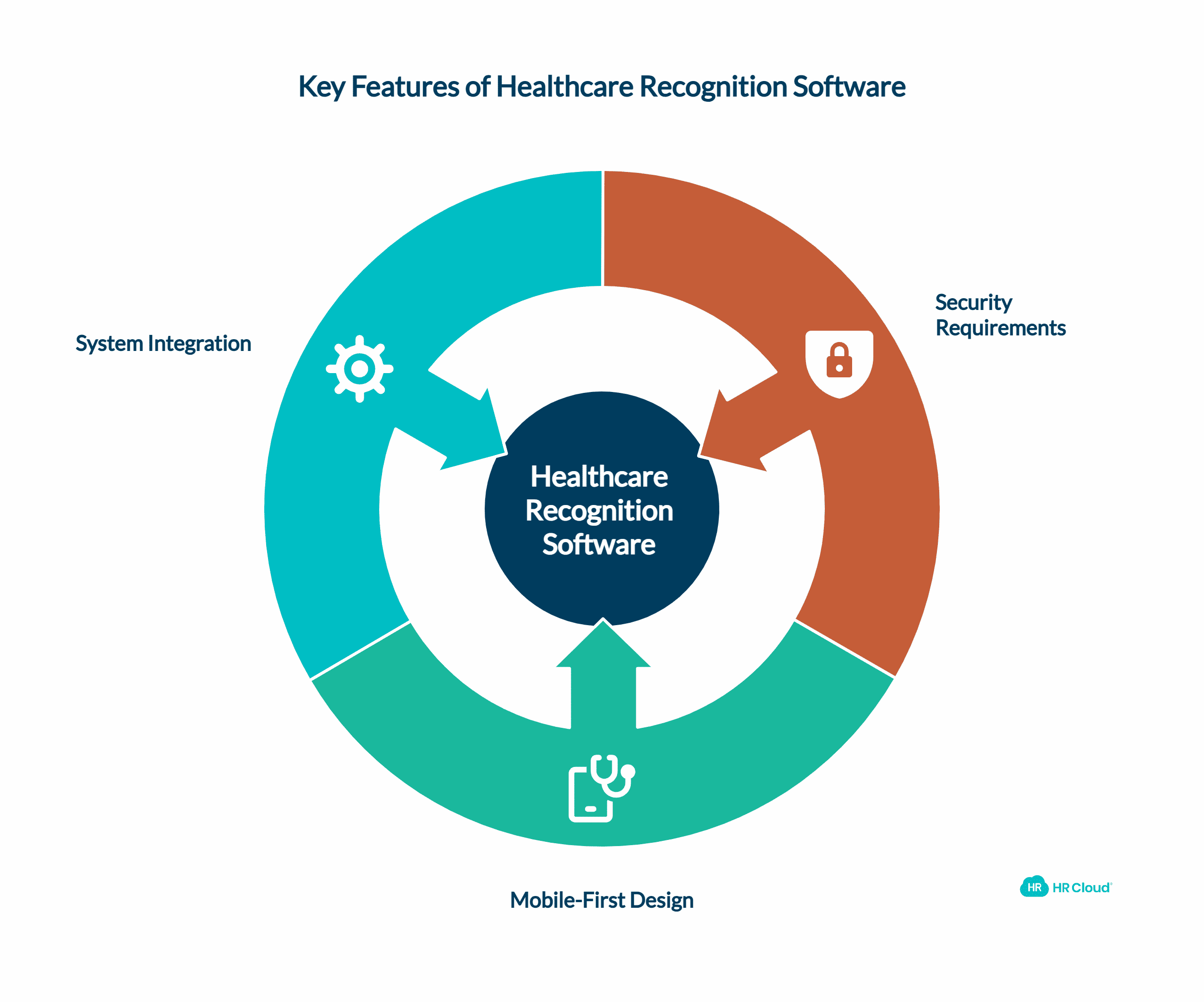What Makes Healthcare Recognition Software Different from Generic Platforms