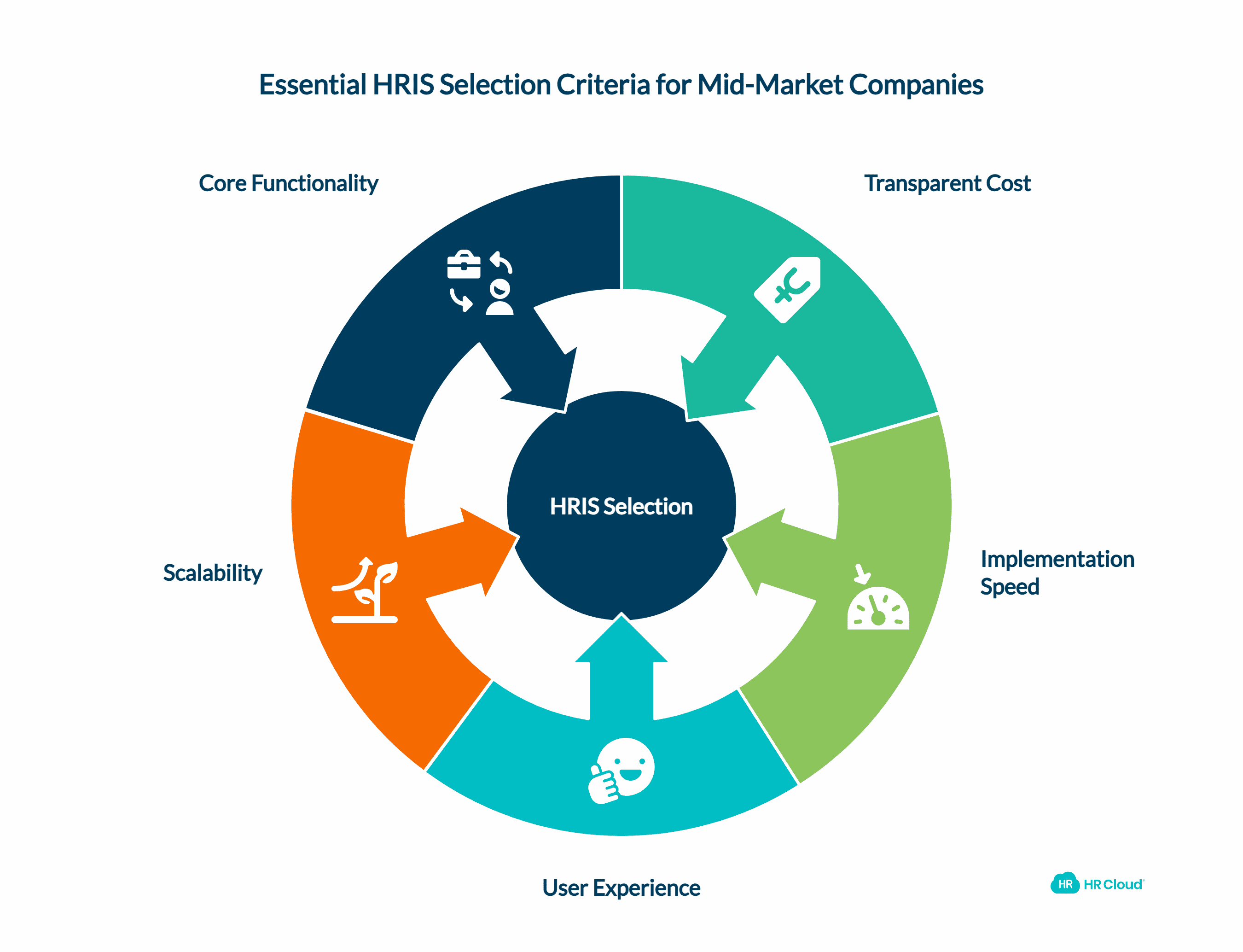 What Mid-Market Organizations Should Prioritize in an HRIS