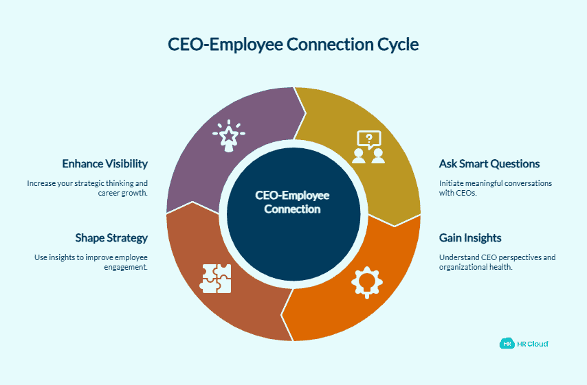 What Smart Questions Should You Ask a CEO in a One-on-One or Skip-Level Meeting_ - visual selection (1)