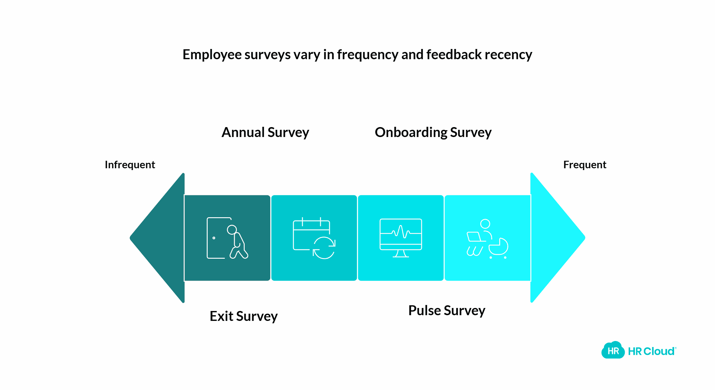 What Surveys Should You Use How Often Should You Use Them