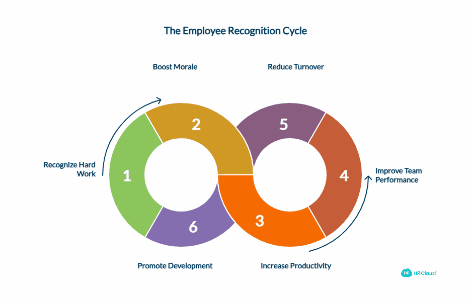 What is Employee Recognition