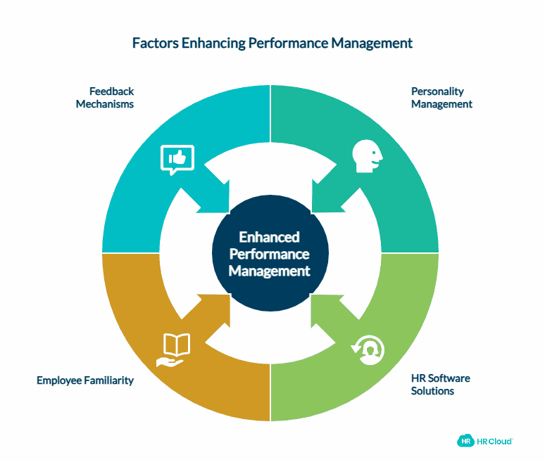 What is Performance Management