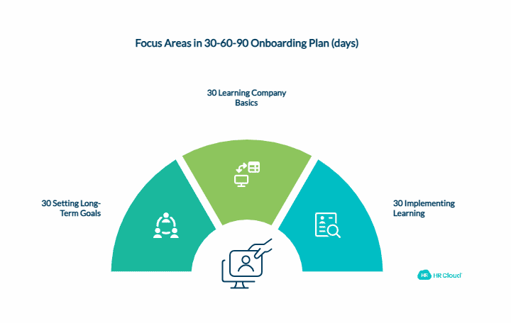 What is a 30 60 90 Onboarding Plan