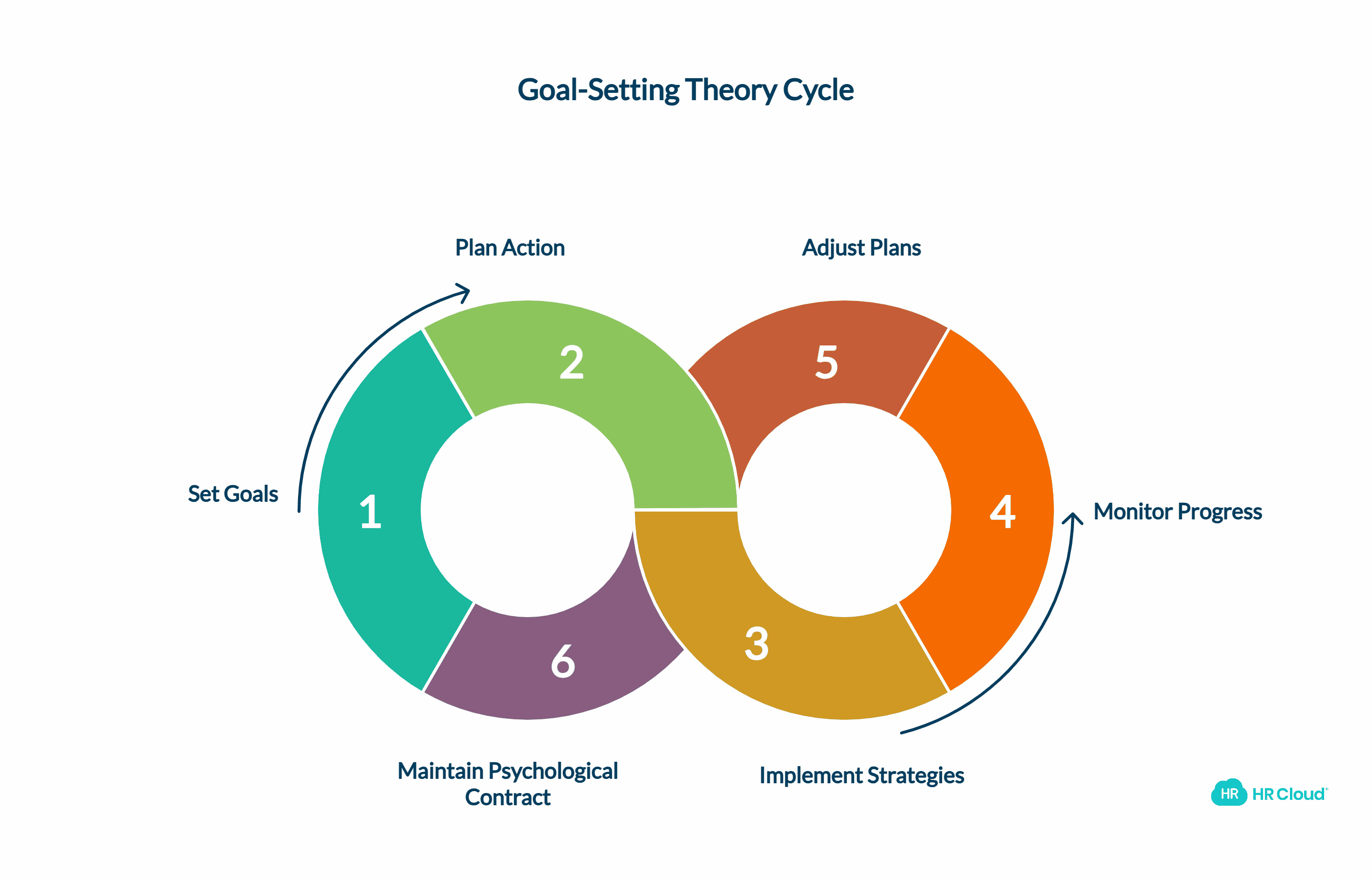 What is the Goal-setting Theory