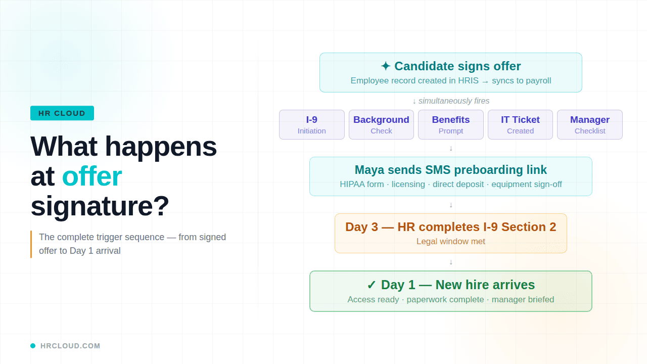 What offer letter automation actually includes