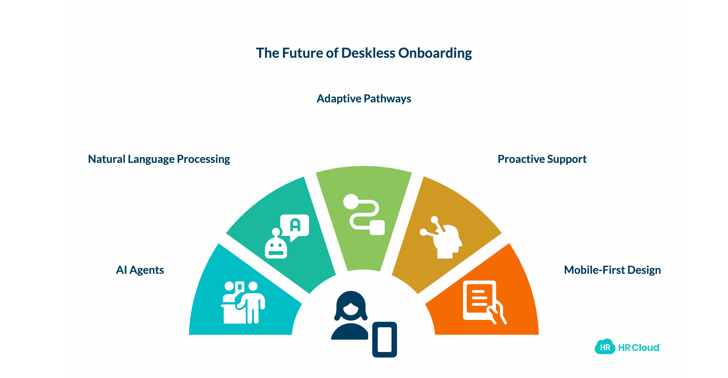 Where Deskless Onboarding Is Headed
