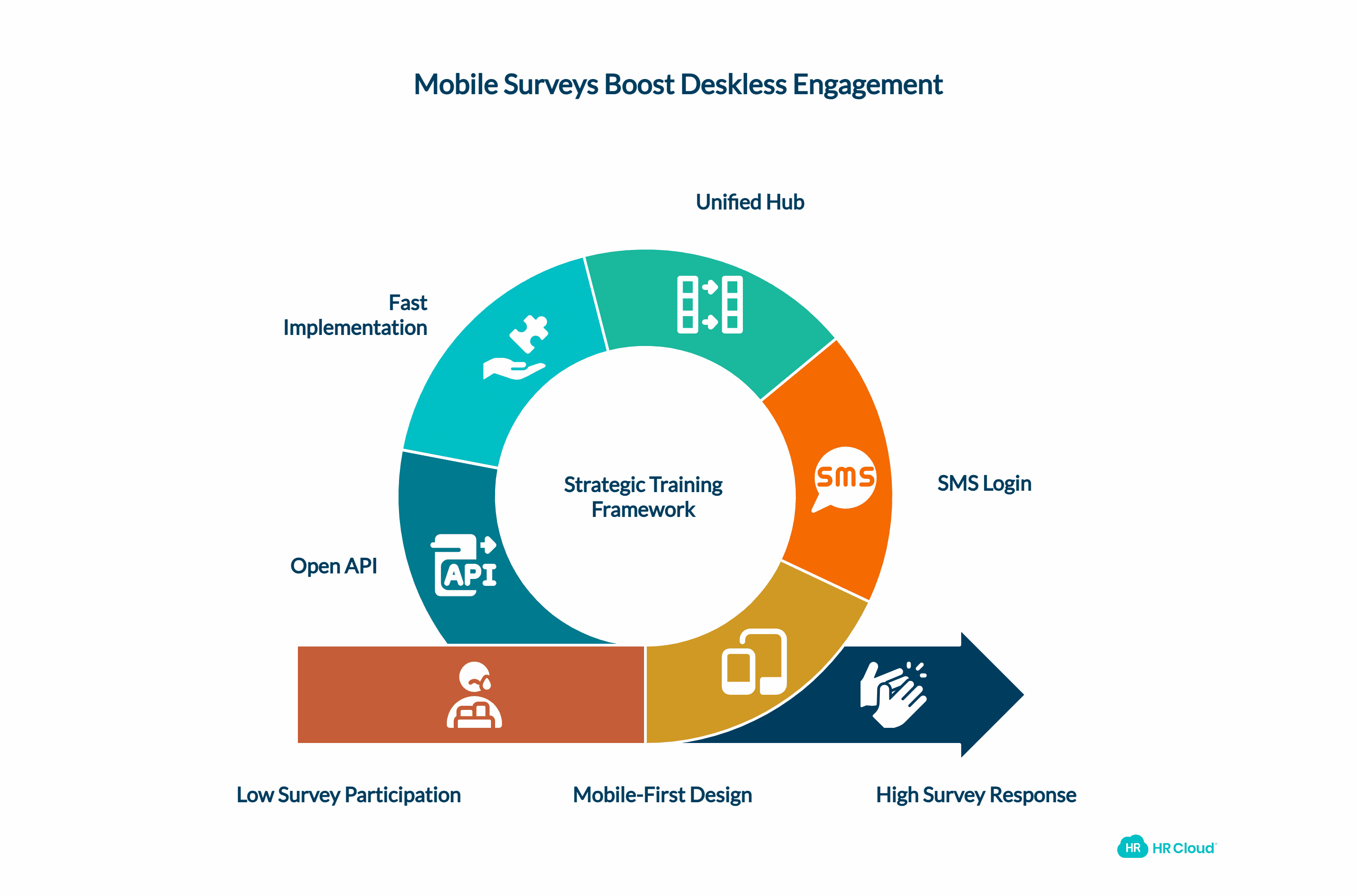 Why Choose Workmates by HR Cloud for Distributed Team Employee Surveys