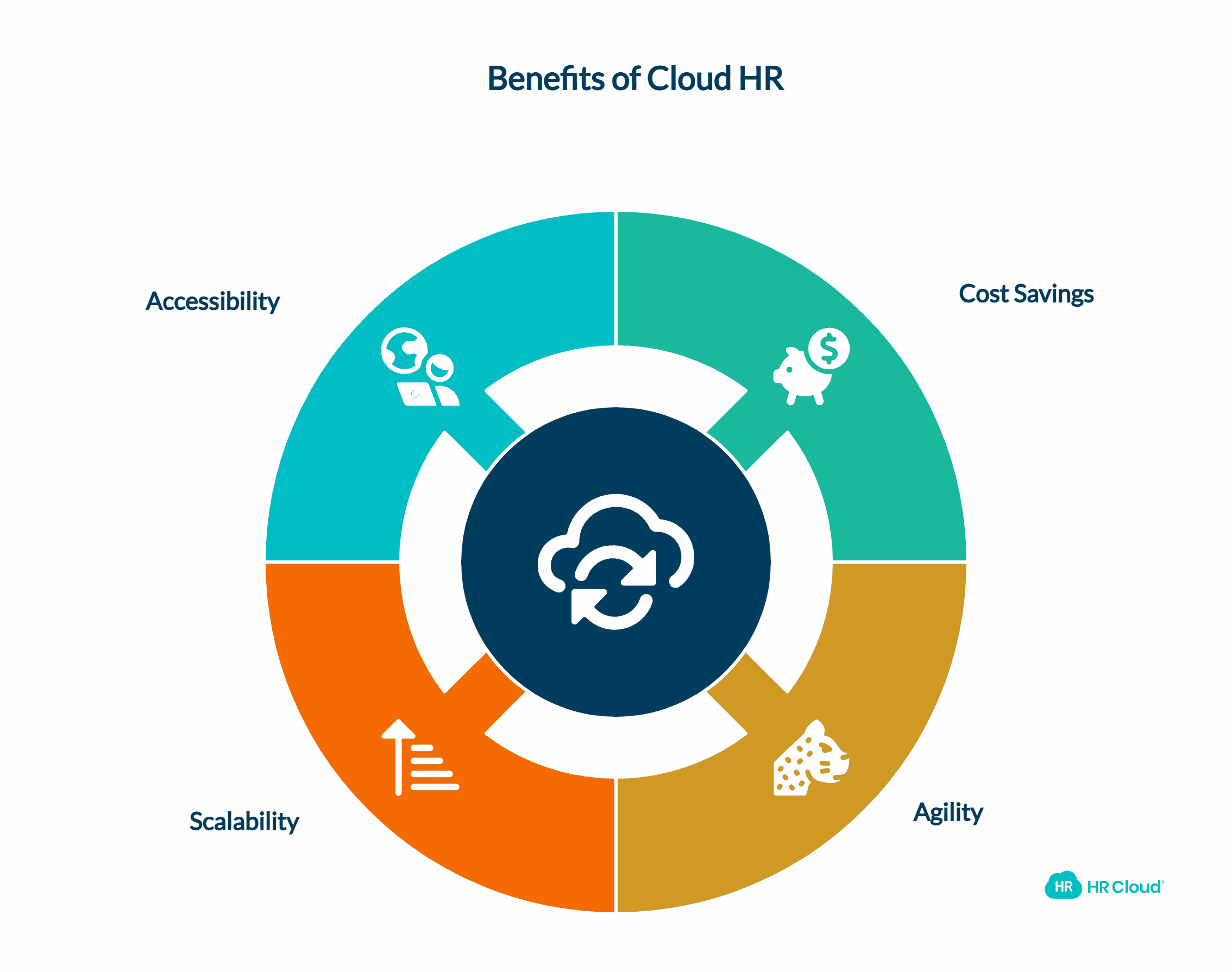 Why Cloud HR Makes Sense Now: Innovation You Can Afford