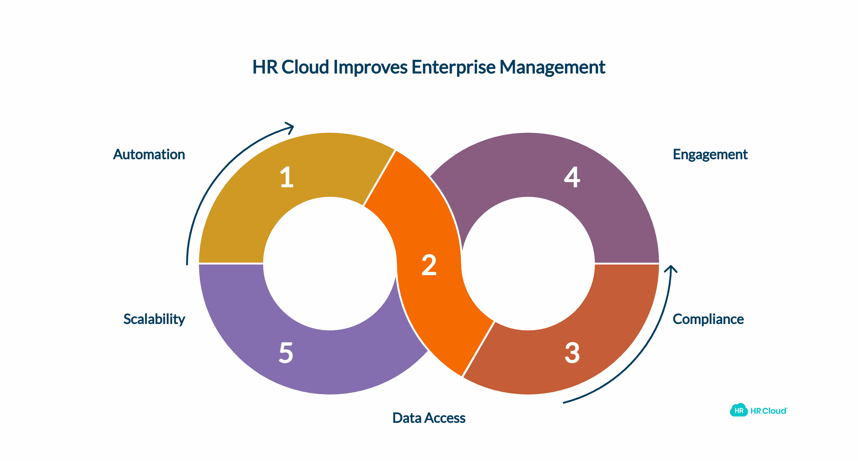 Why HR Cloud Emerges as the Superior Enterprise Solution for Distributed Workforce Management and Global Organizations