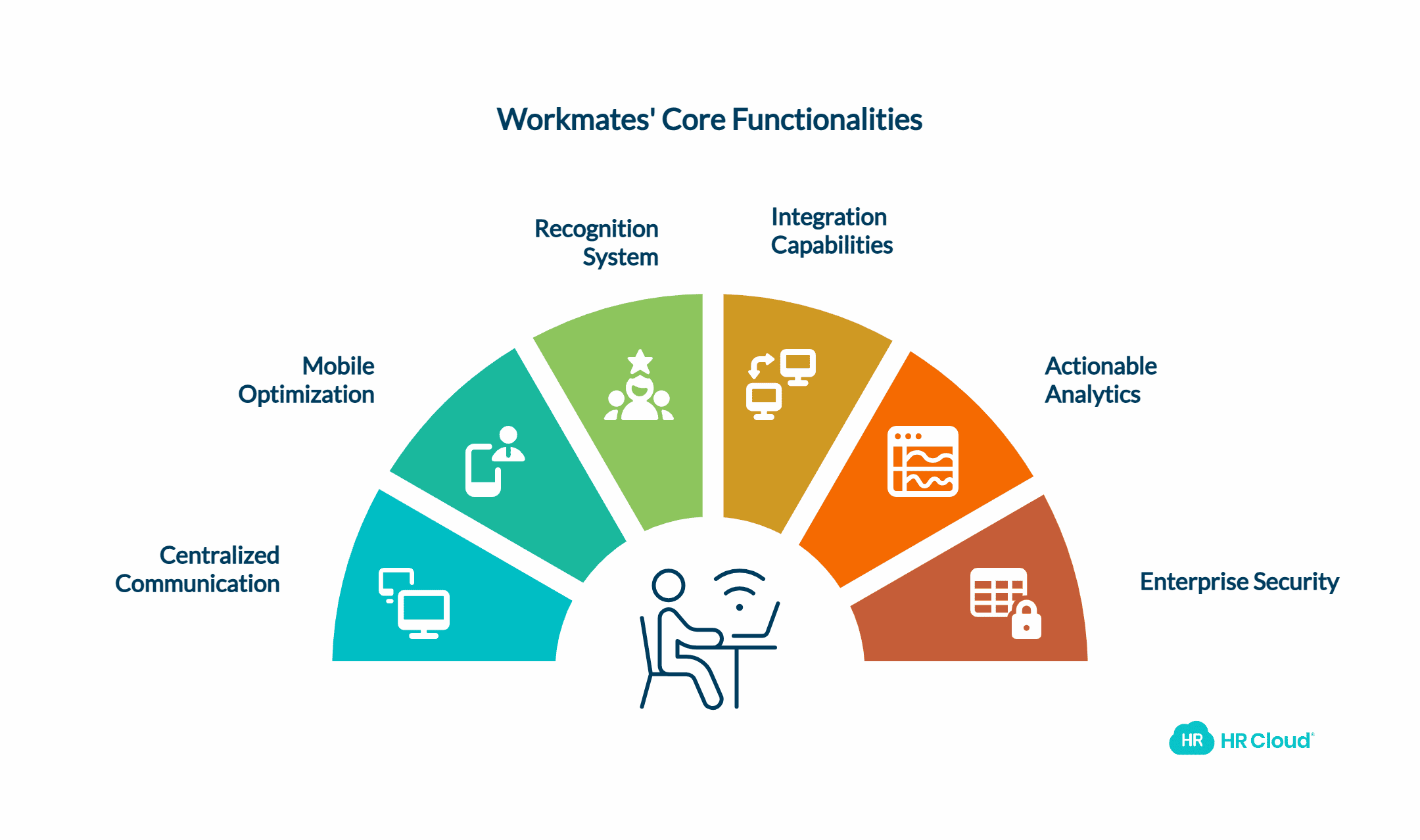 Why HR Clouds Workmates Fits Modern Engagement Needs