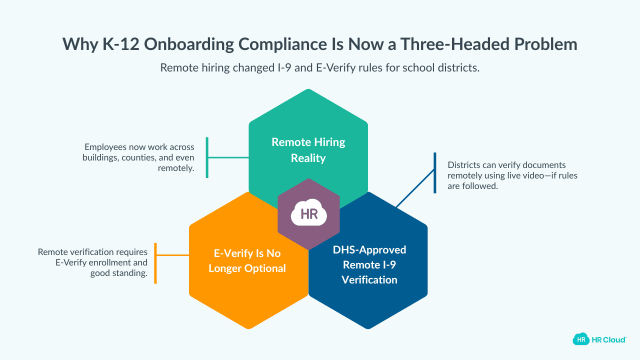 Why K-12 Onboarding Compliance Has Become a Three-Headed Monster