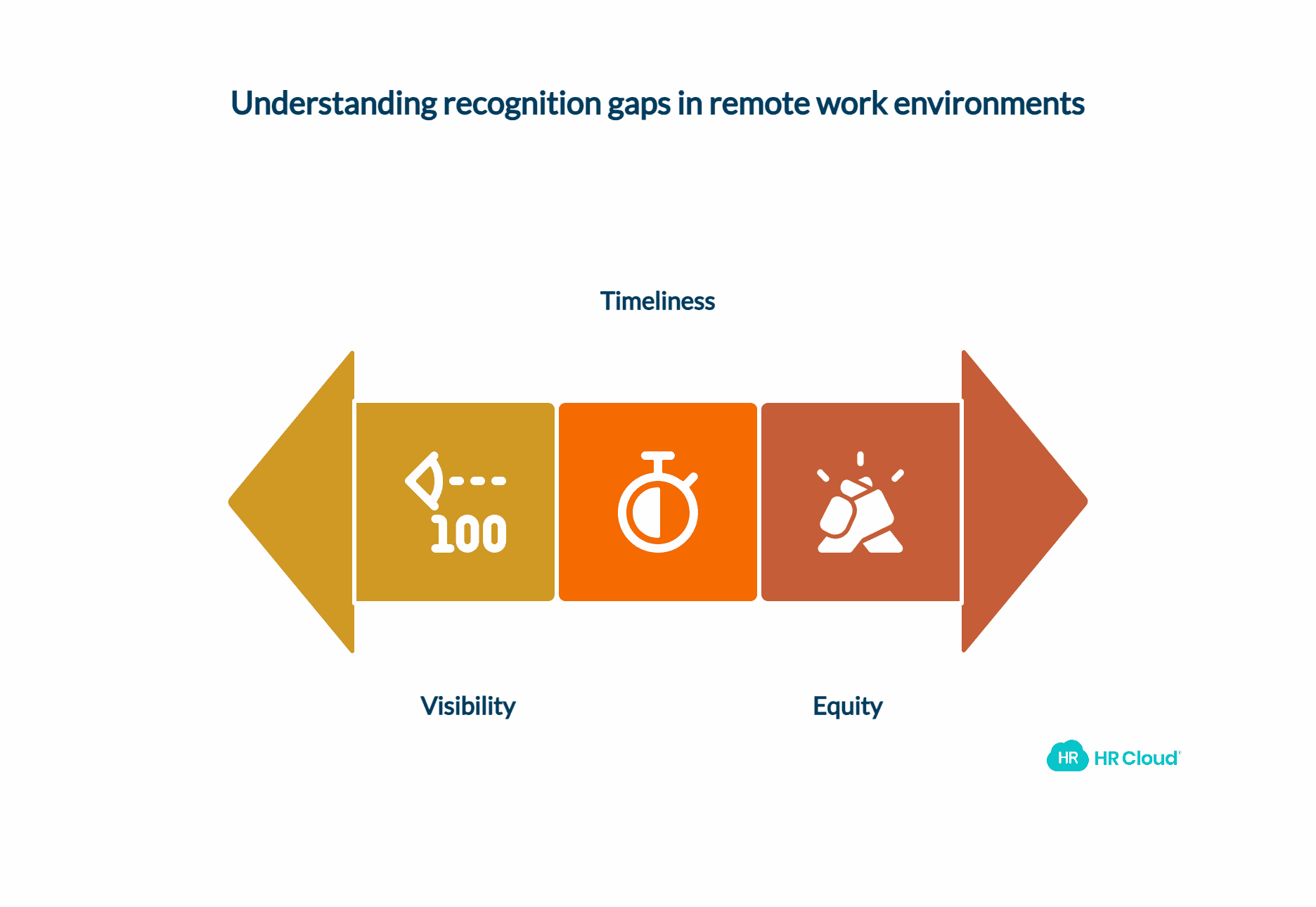 Why Remote Recognition Is Fundamentally Different