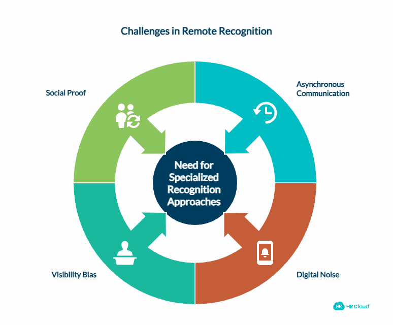 Why Remote Recognition Must Be Different