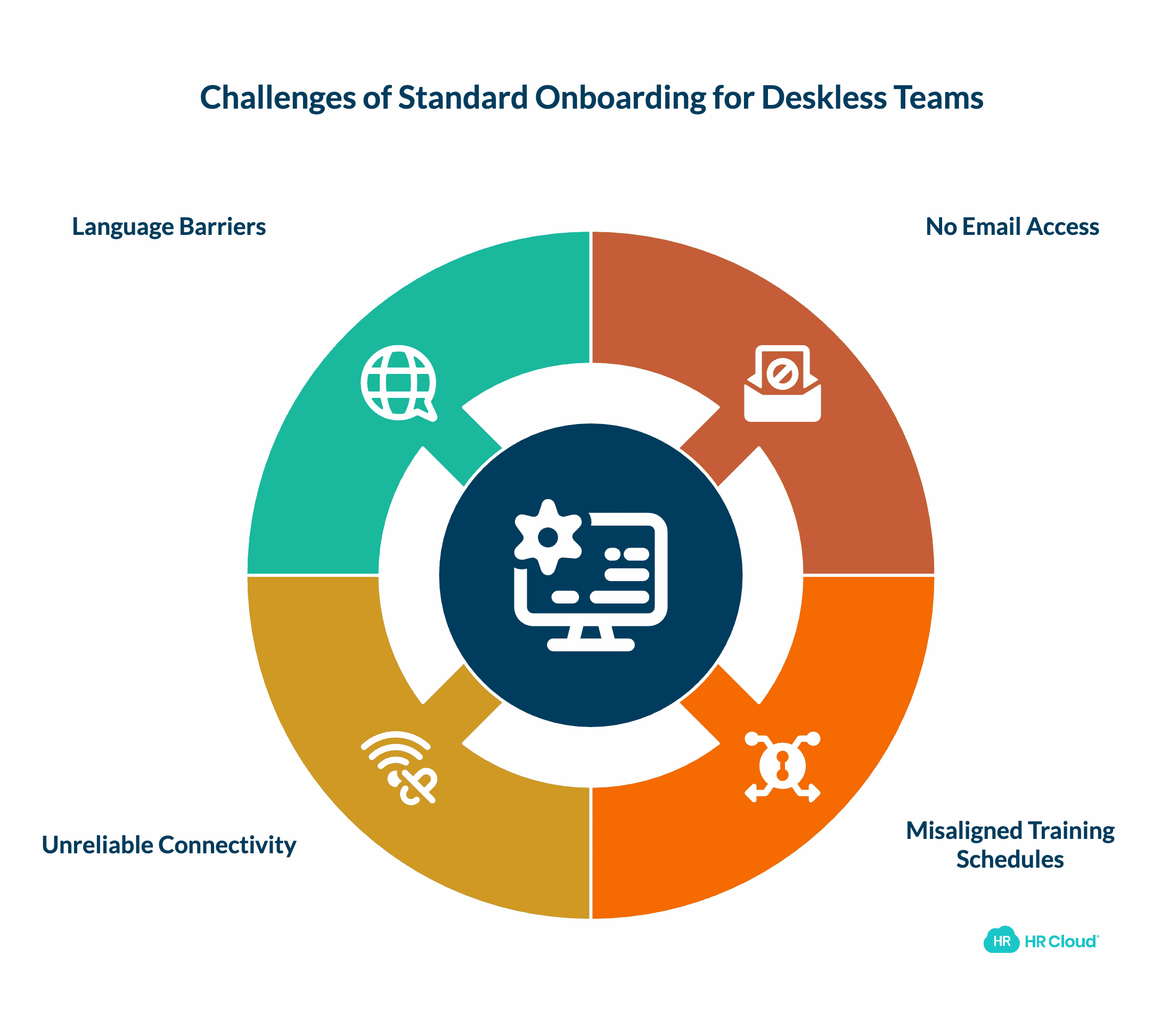 Why Standard Onboarding Software Fails Deskless Teams