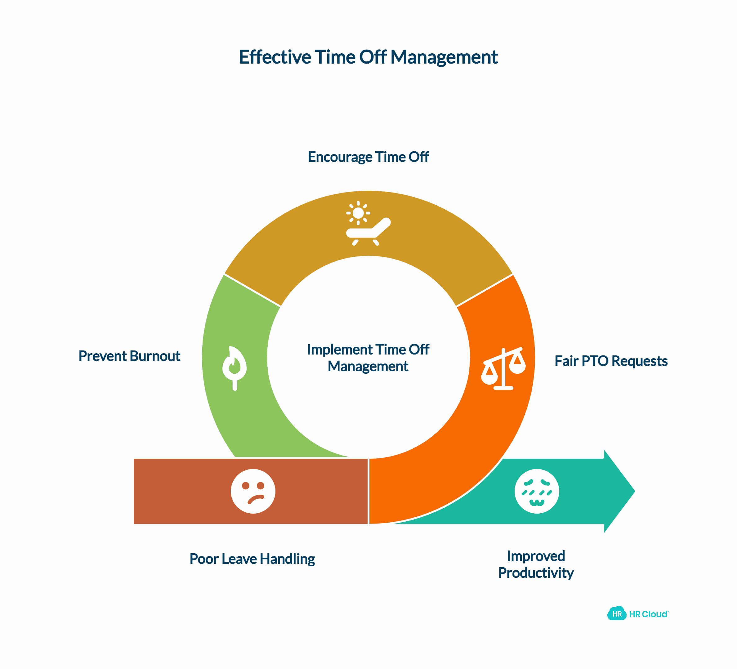 Why Time Off Management Is Essential
