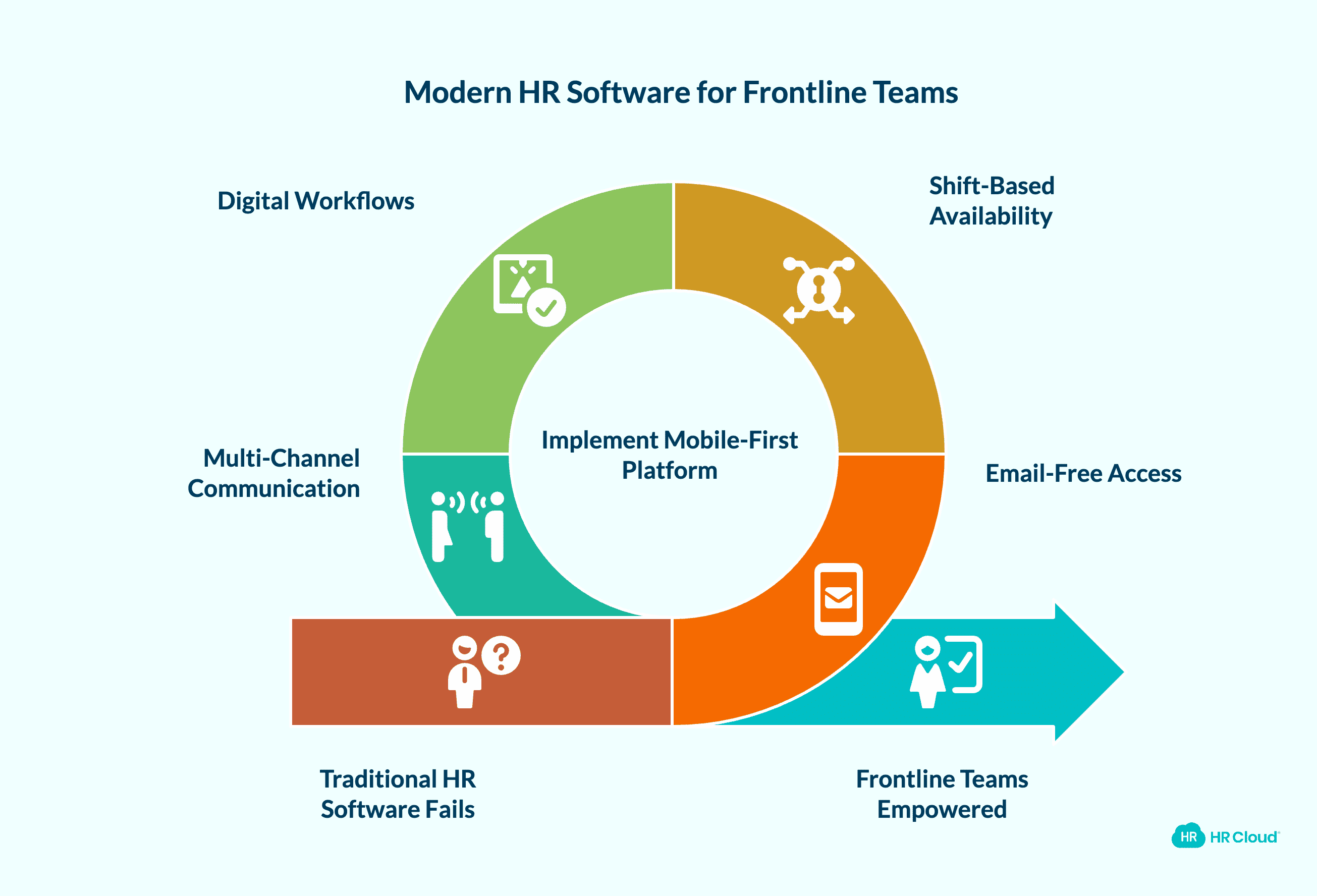 Why Traditional HR Software Fails Frontline Teams