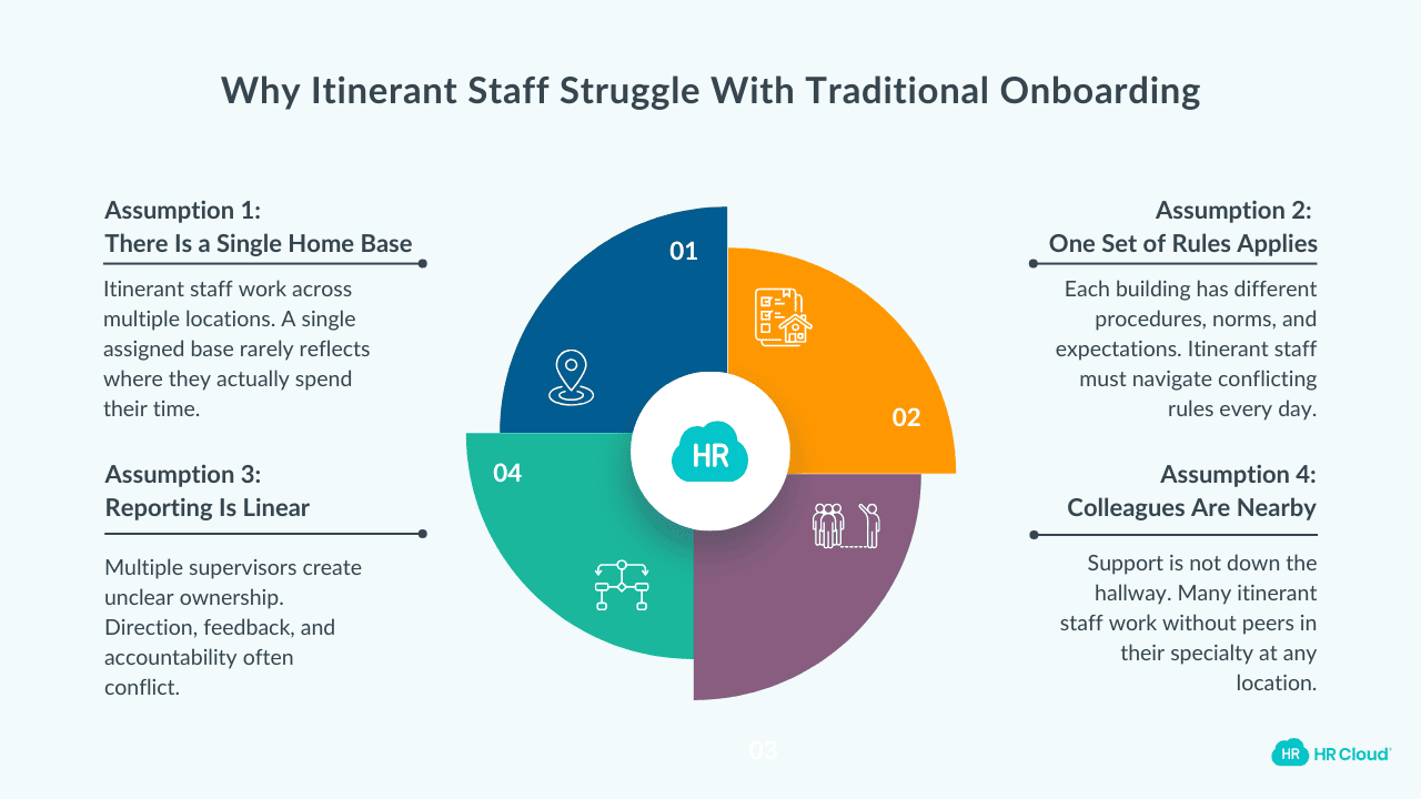 Why Traditional Onboarding Fails Itinerant Staff