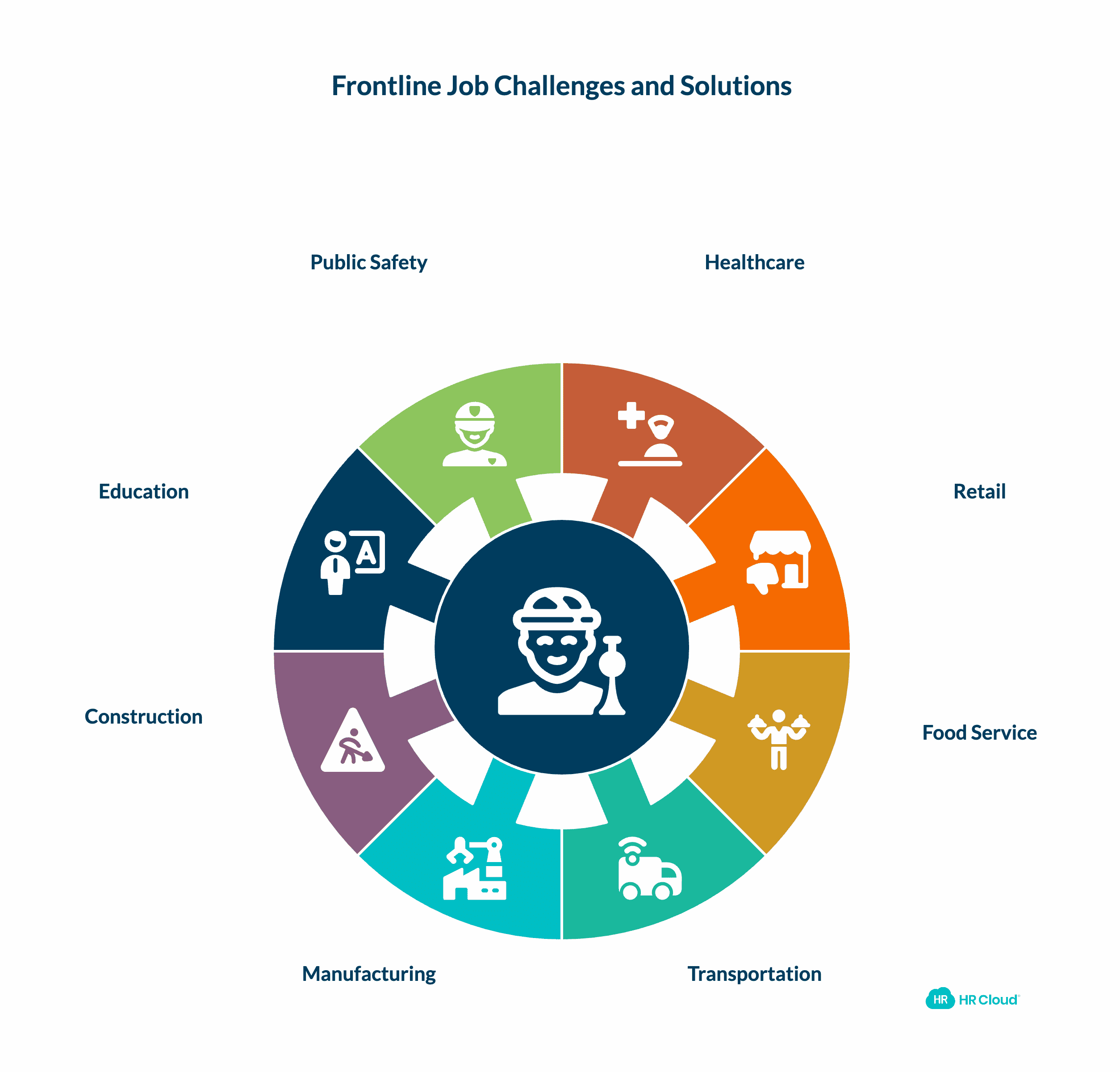 Types of Frontline Jobs by Industry