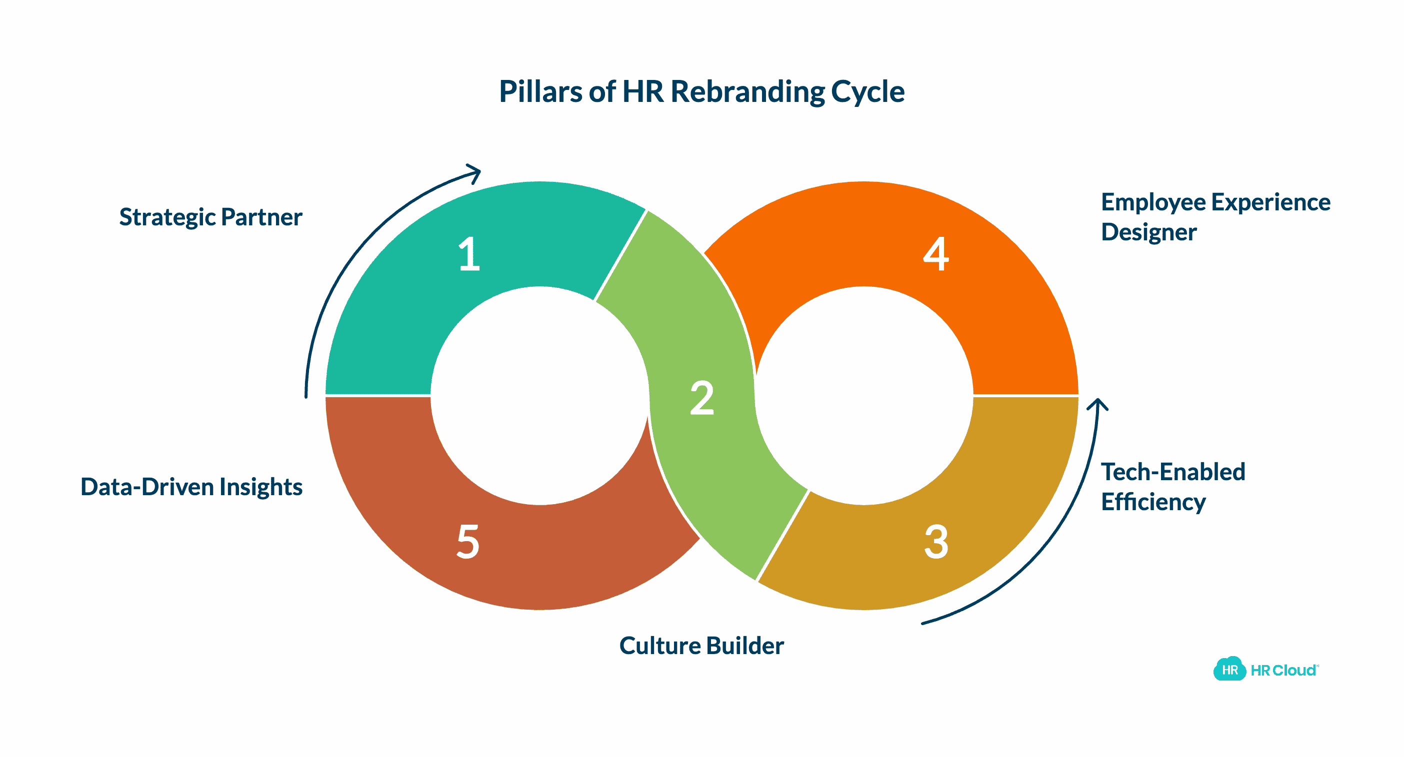 The Core Pillars of HR Rebranding