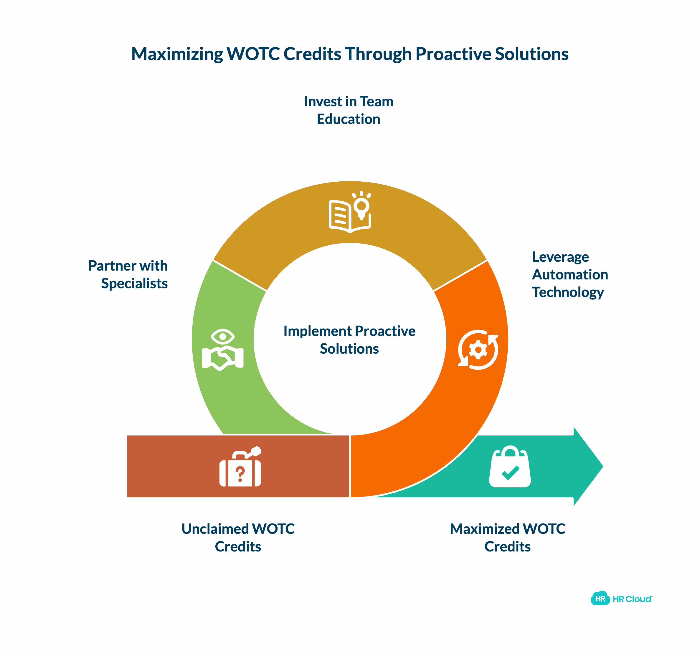 Common Challenges in WOTC Compliance