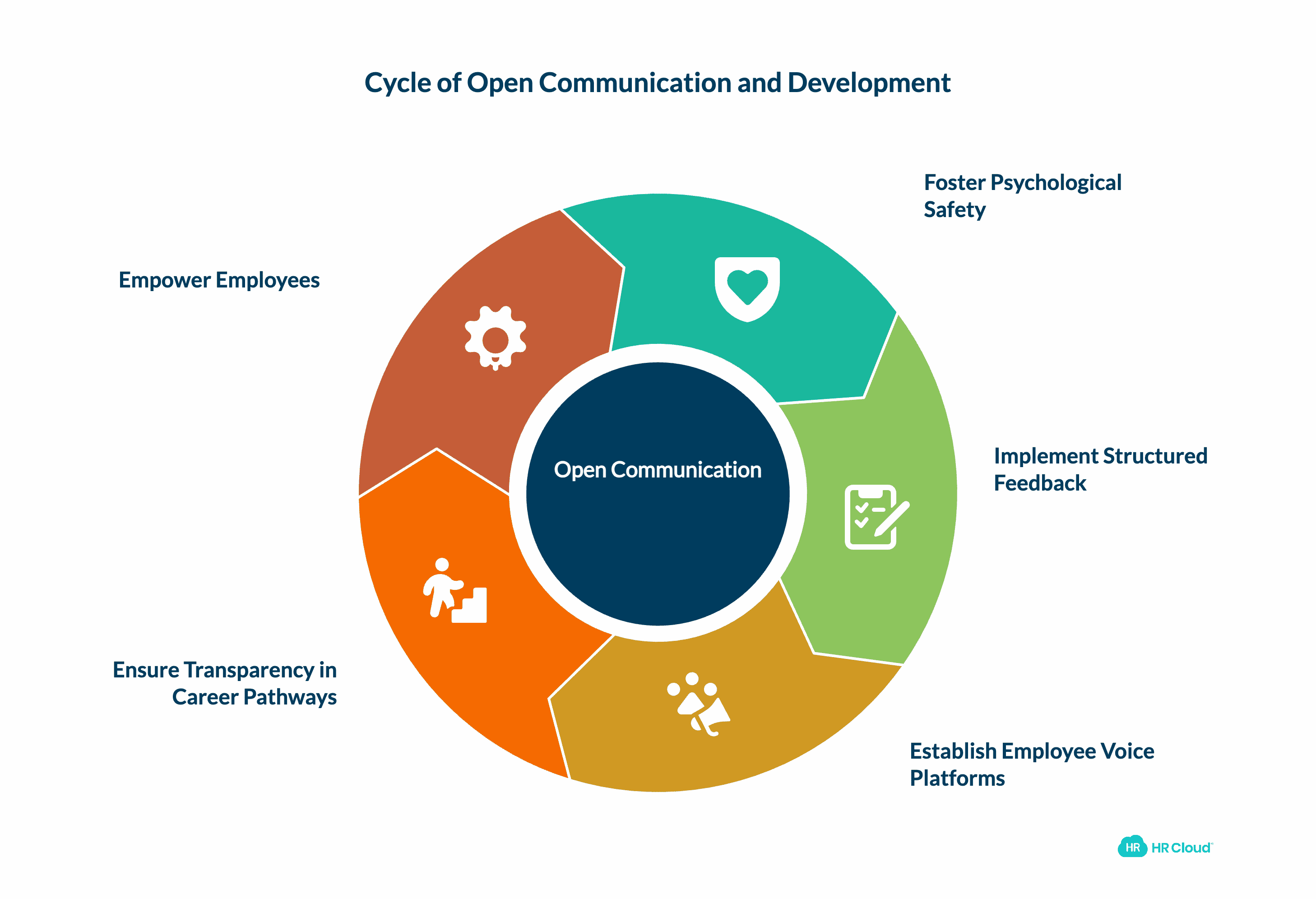 Promote Open Communication