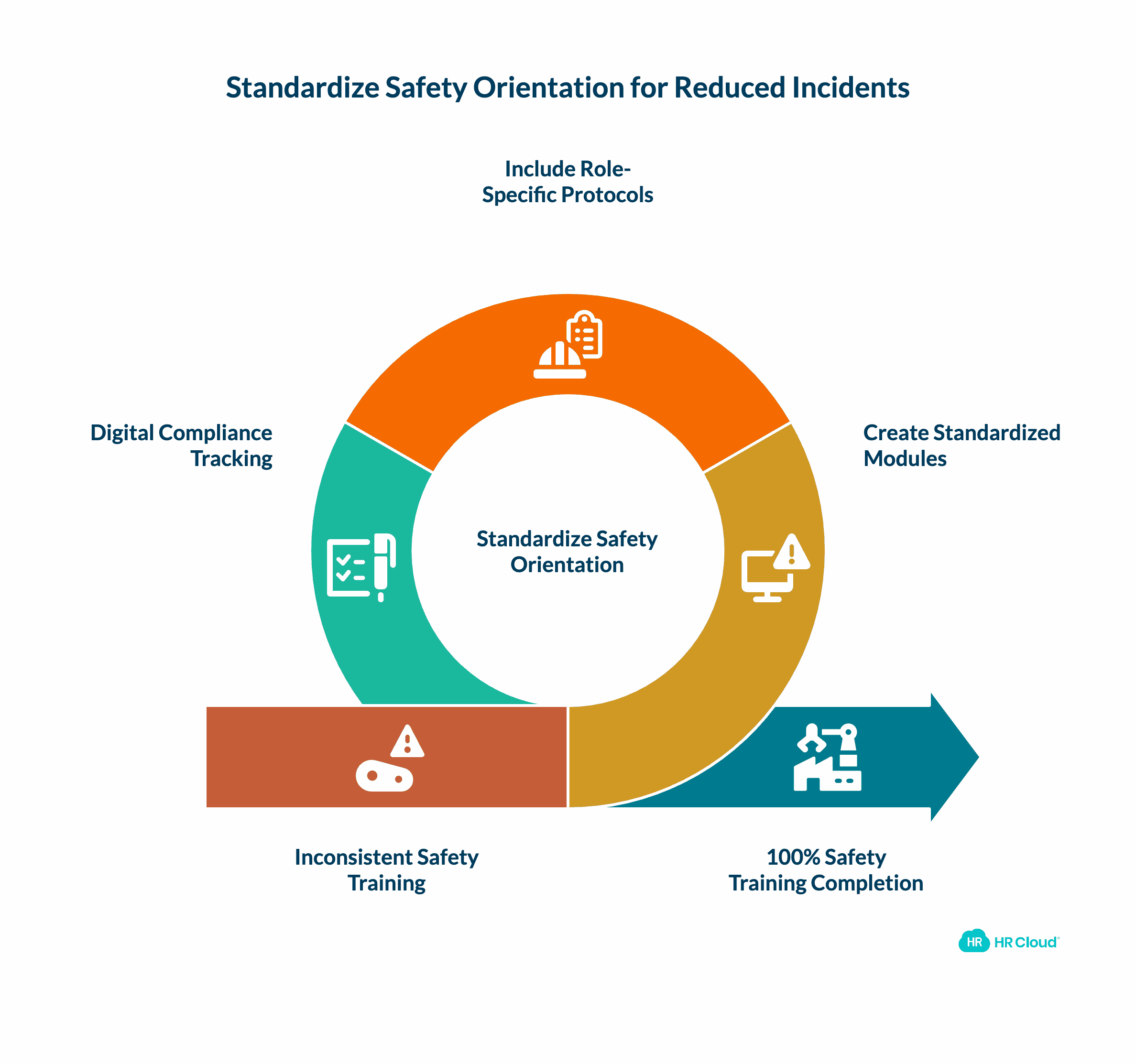 Standardize Safety Orientation Delivery