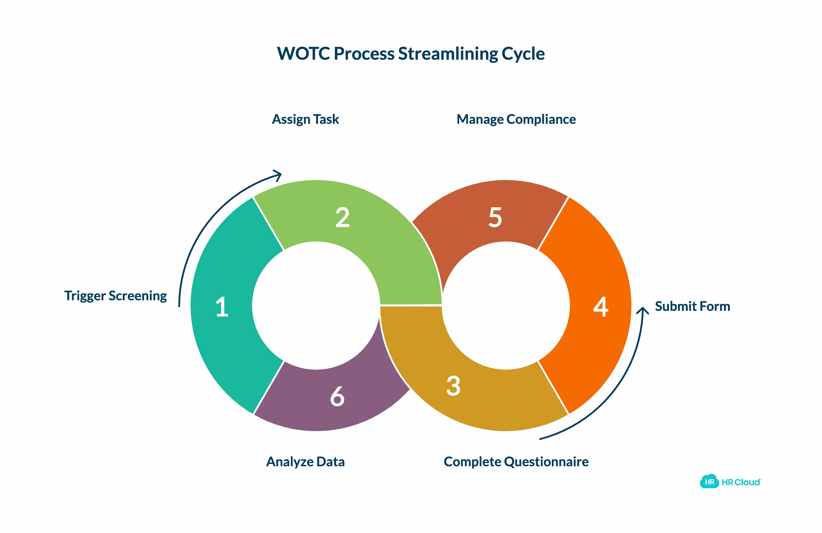 Technology's Role in Streamlining WOTC Processes