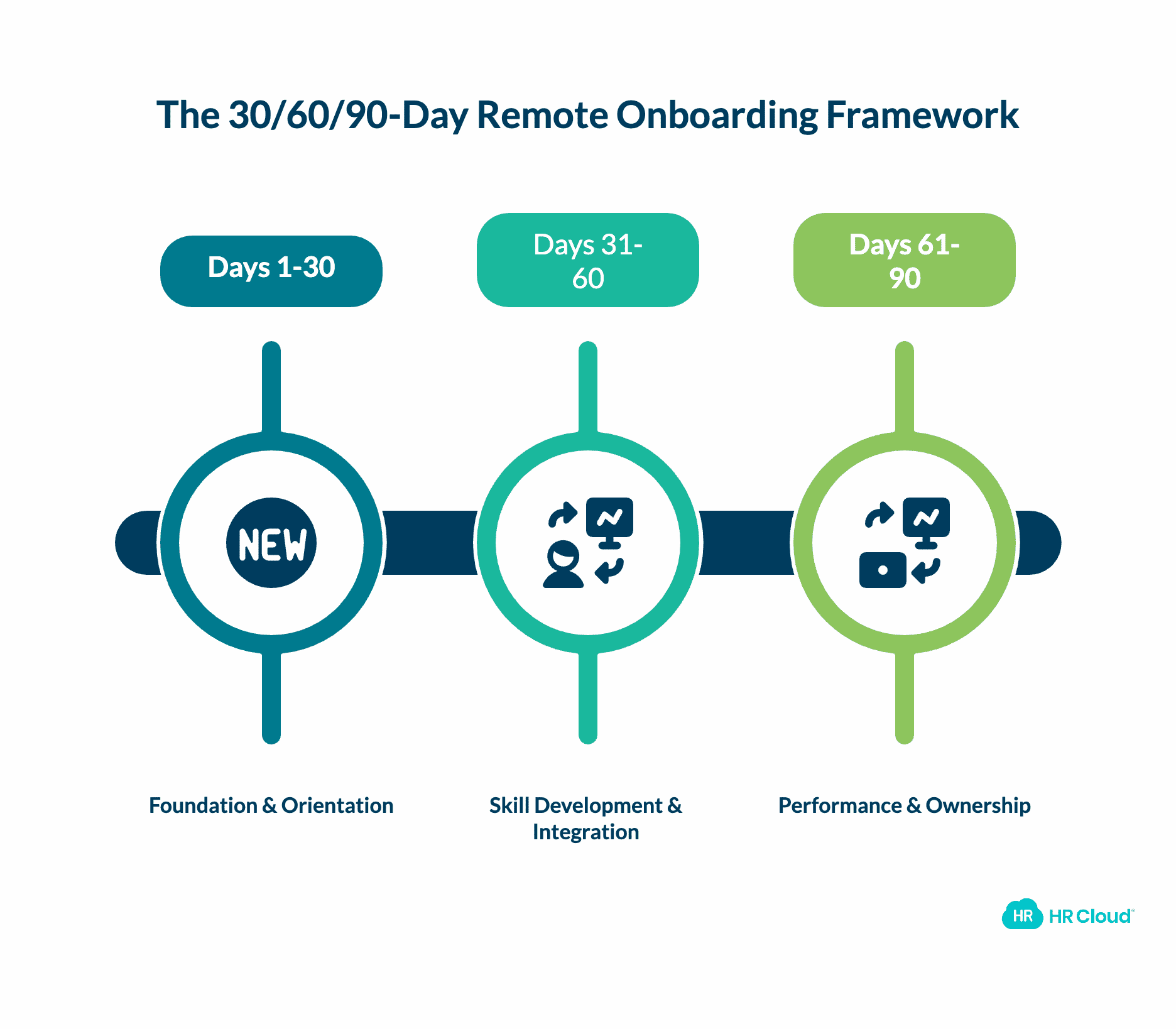 The 30/60/90-Day Remote Onboarding Framework