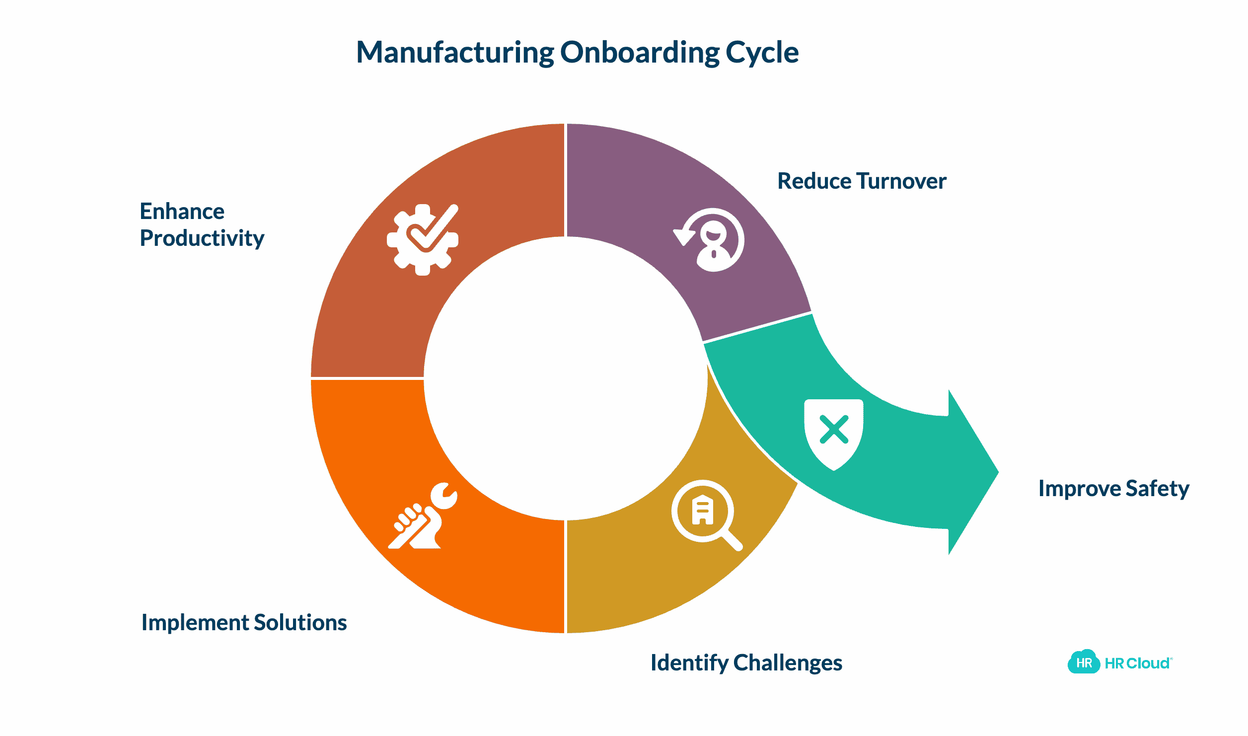 The Manufacturing Onboarding Challenge