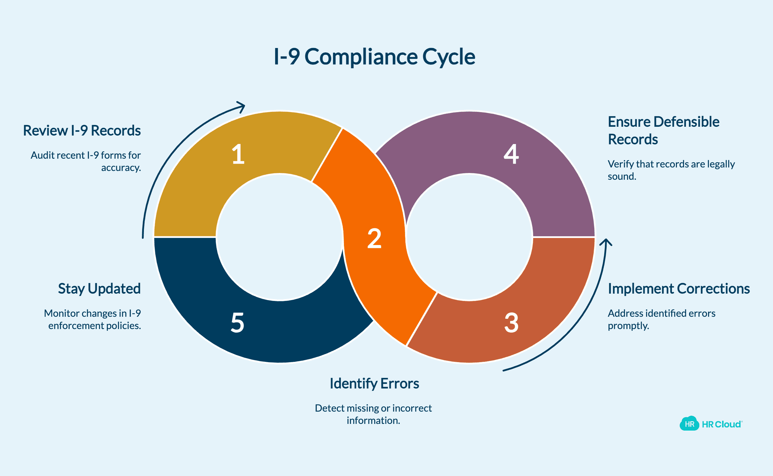 Why the I-9 Compliance Risk Is Higher in 2026 Than Most Teams Realise