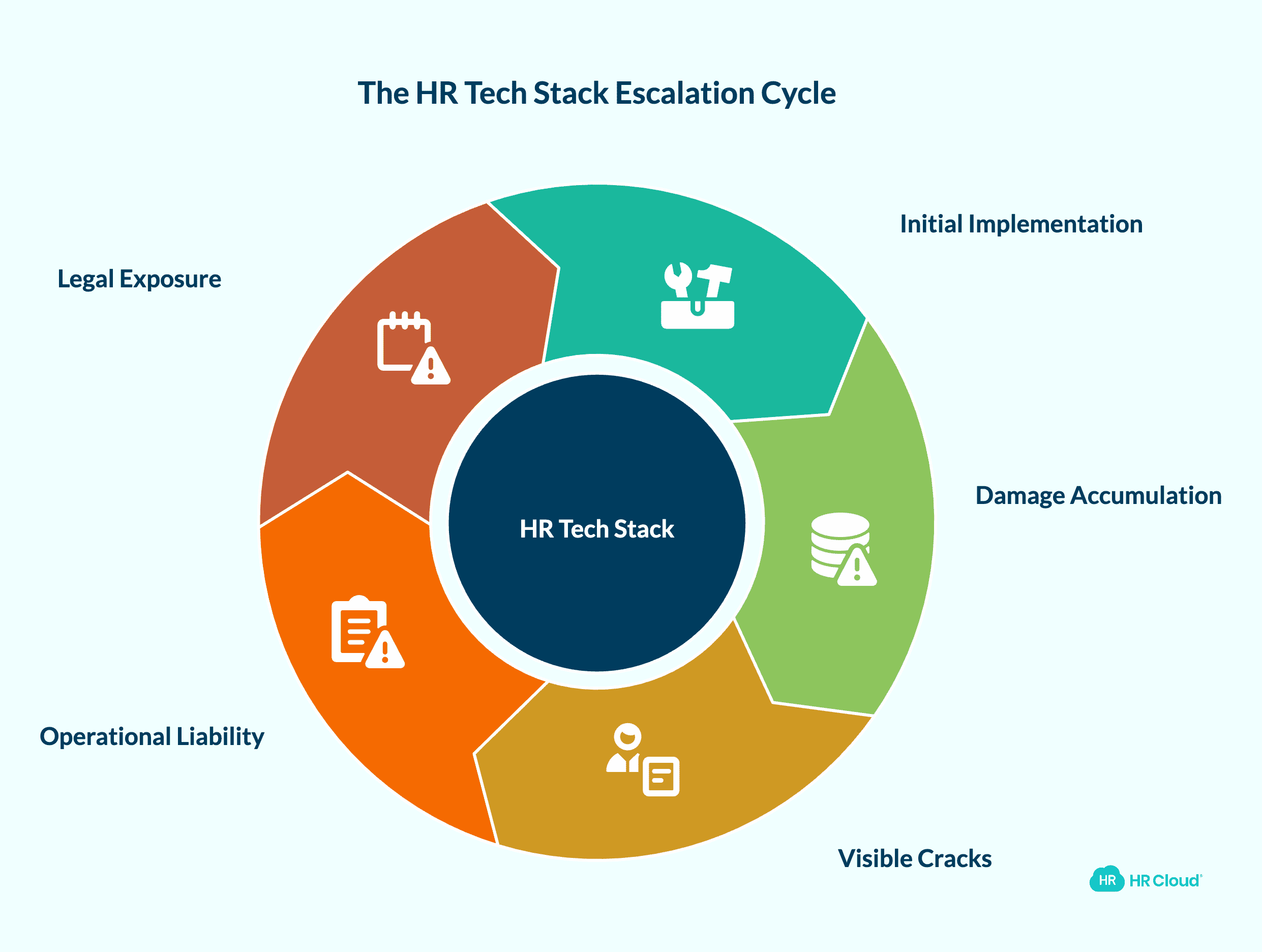 Why the Same HR Tech Stack That Works at 50 Employees Fails at 500