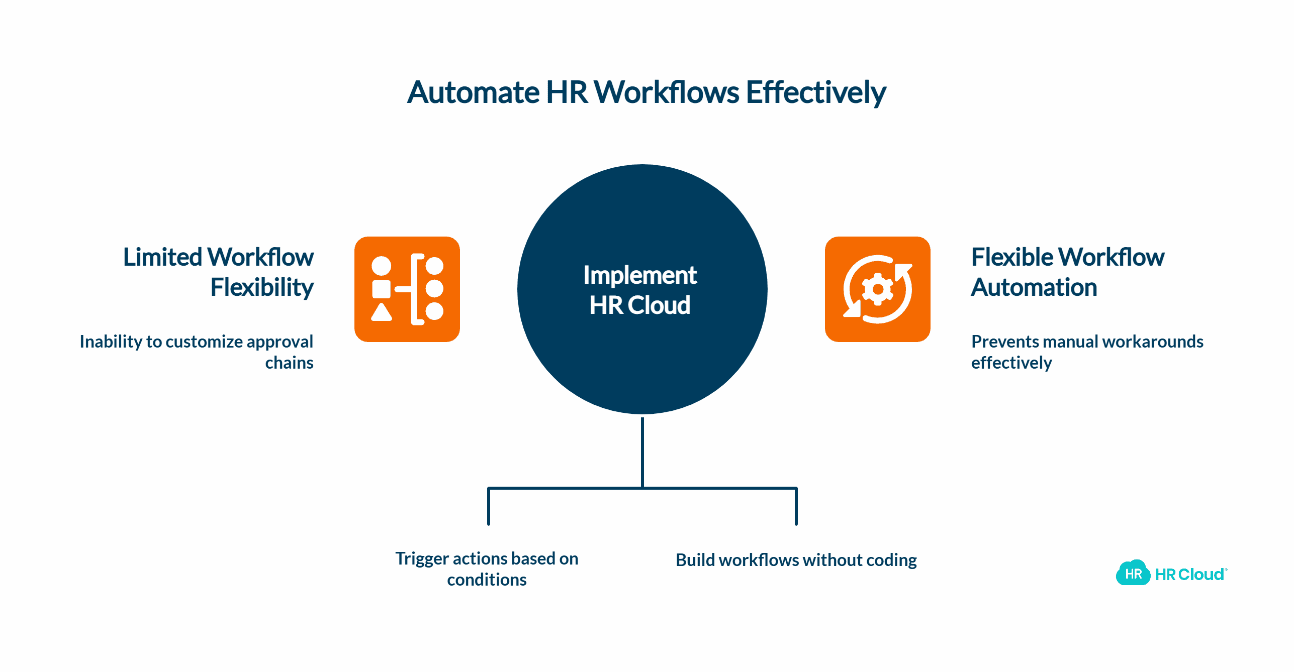 Workflow Automation Pre-Built vs Build-Your-Own