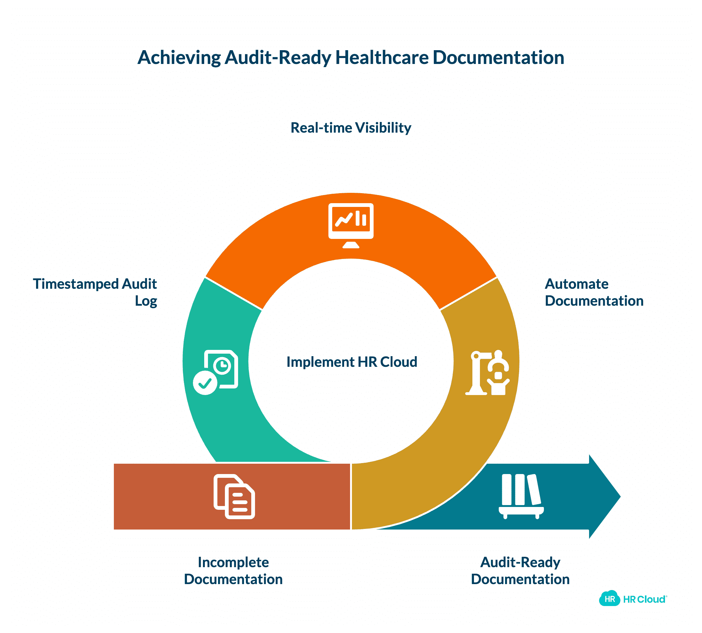 Workforce Documentation The Audit-Ready Standard