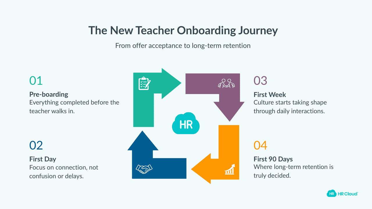 Your New Teacher Onboarding Checklist Is a Dynamic Document