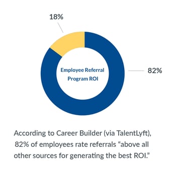 82% of employees rate referrals “above all other sources for generating the best ROI