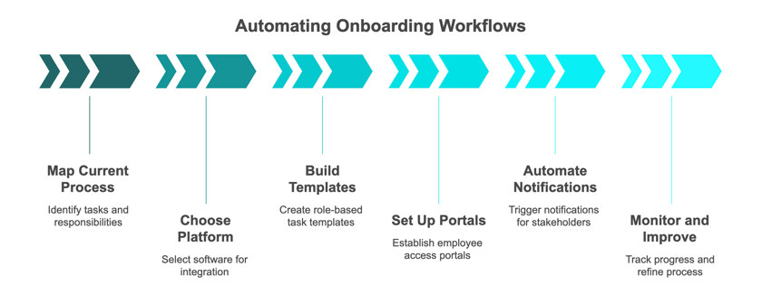 How to Automate Onboarding Workflows