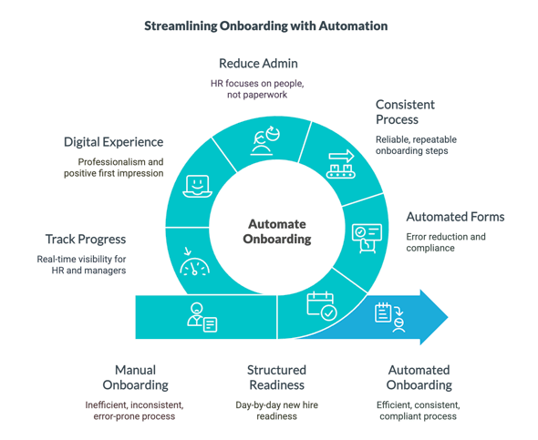 streamline onboarding