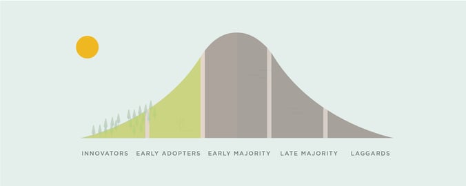 timeline of technology adoption
