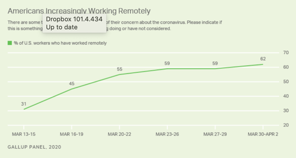 A Gallup survey has revealed that the number of US employees who work remotely has doubled from 31% to 62% since the pandemic started.