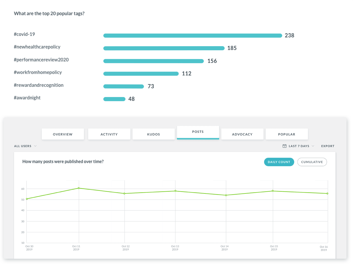 Collaboration metrics graph