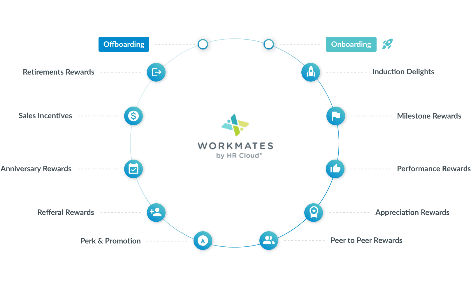 employee lifecycle graph